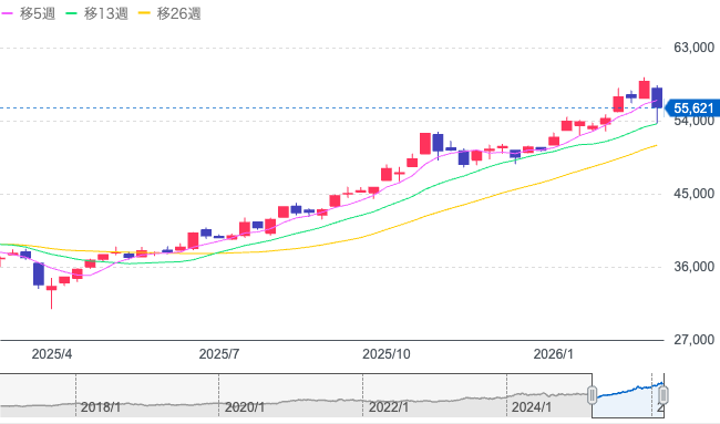 日経平均1年チャート