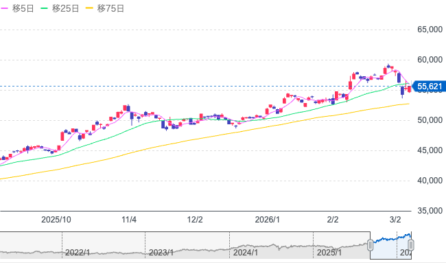 日経平均6ヶ月チャート