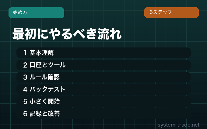システムトレードを始める手順のイメージ